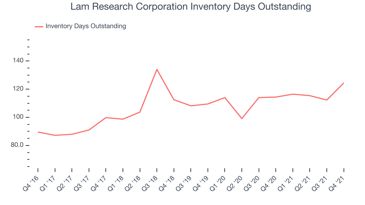 Lam Research Corporation Inventory Days Outstanding