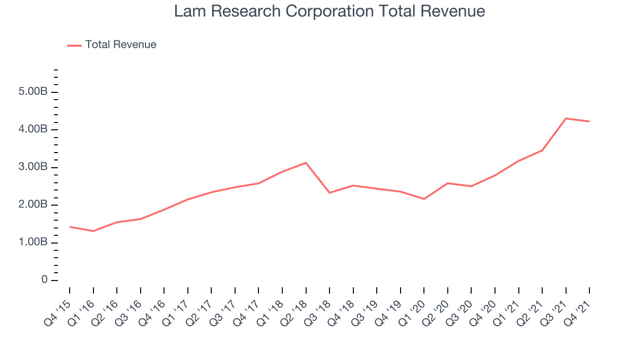 Lam Research Corporation Total Revenue