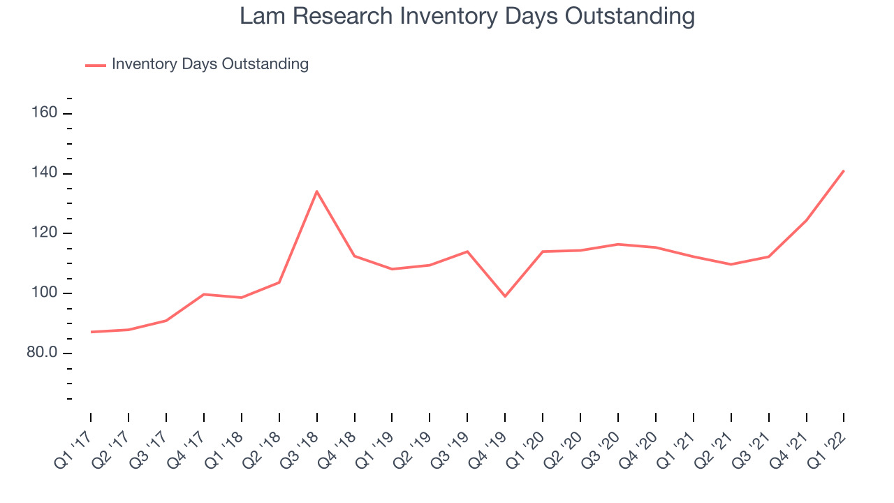 Lam Research Inventory Days Outstanding