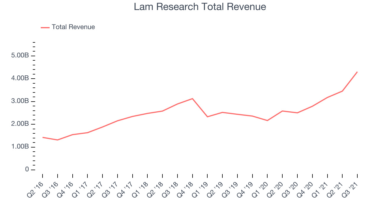 Lam Research Total Revenue