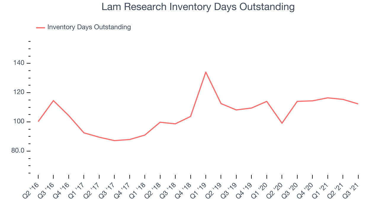 Lam Research Inventory Days Outstanding