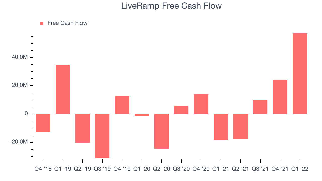 LiveRamp Free Cash Flow