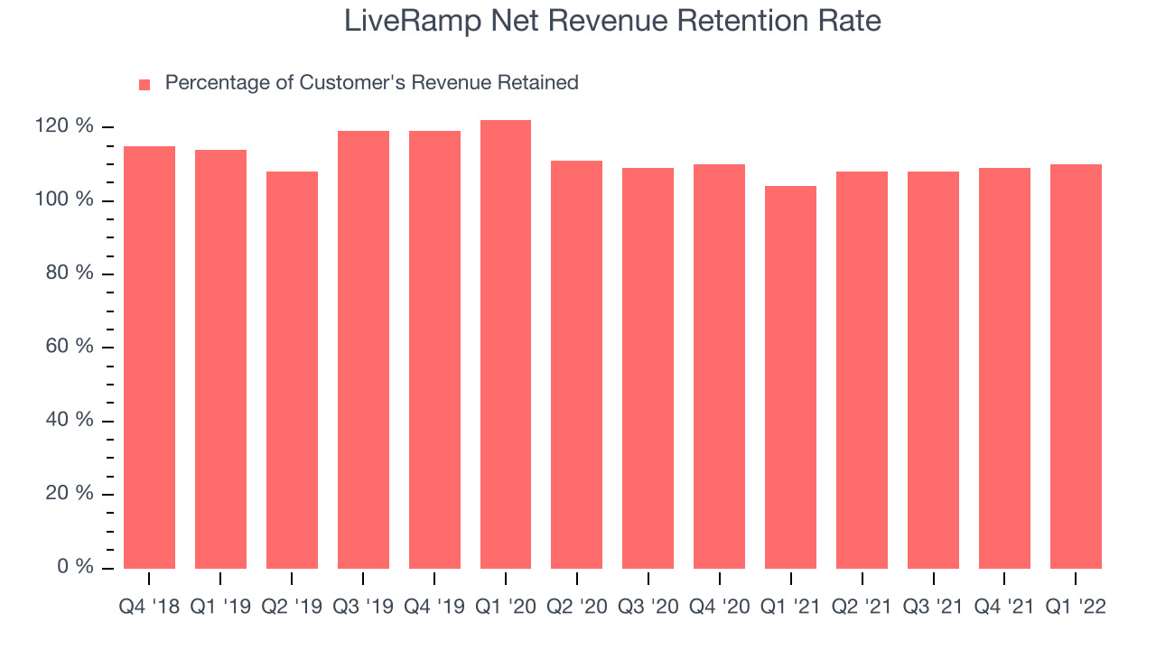 LiveRamp Net Revenue Retention Rate