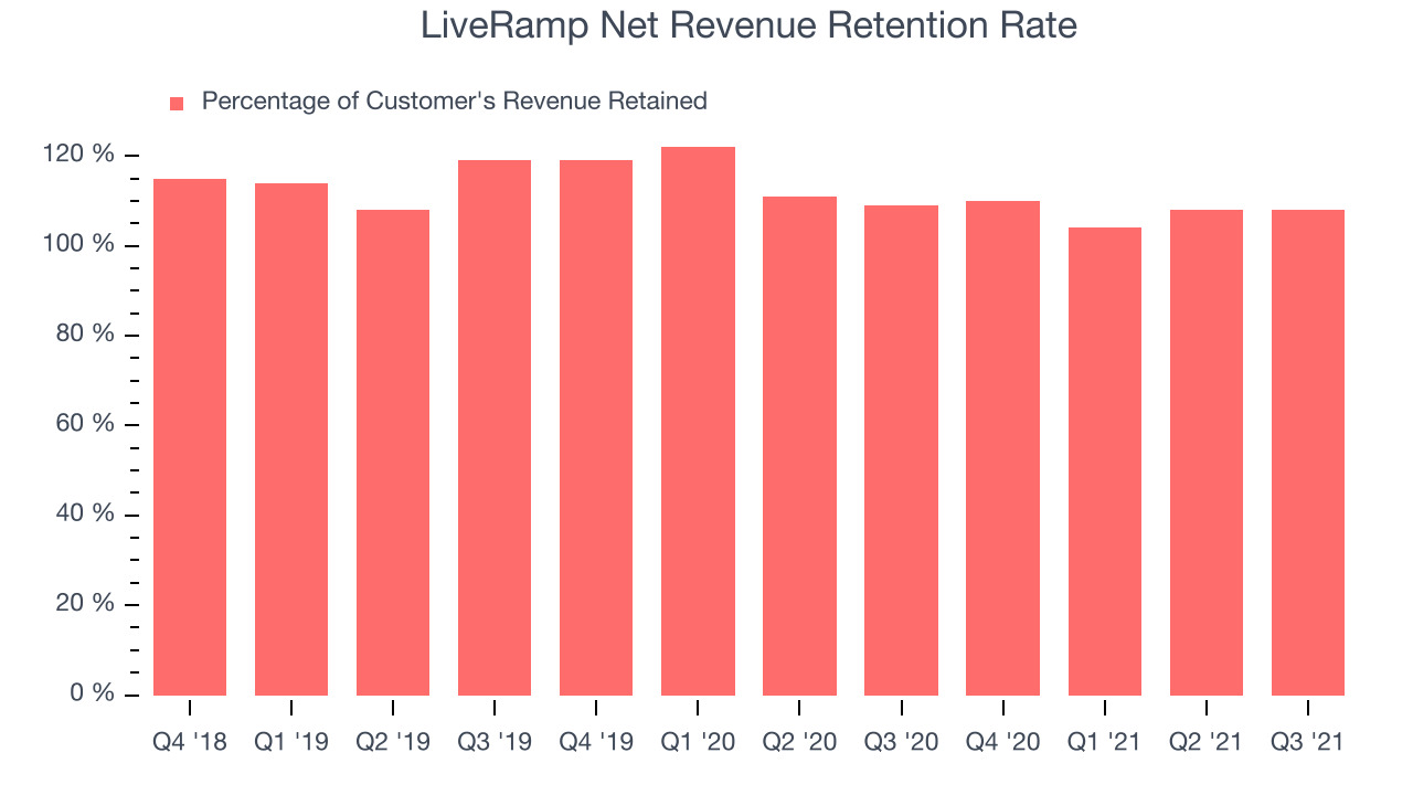 LiveRamp Net Revenue Retention Rate