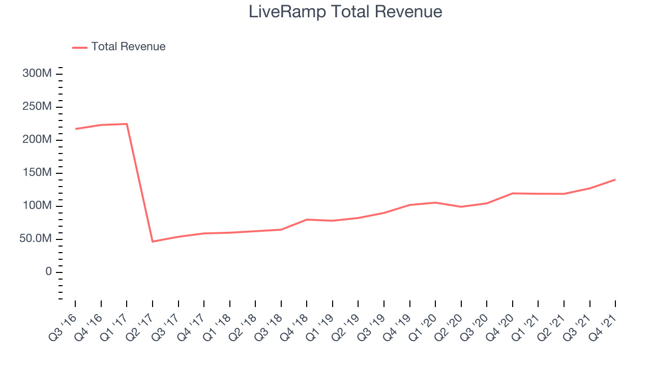 LiveRamp Total Revenue