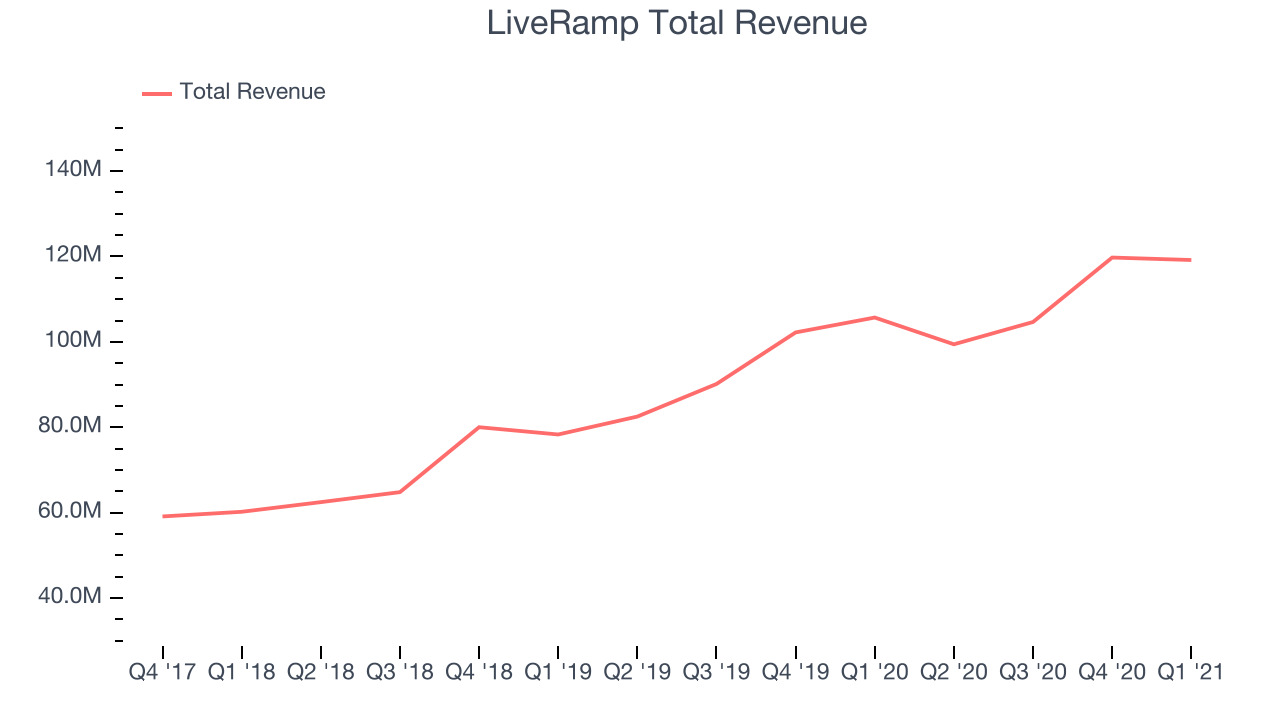 LiveRamp Total Revenue