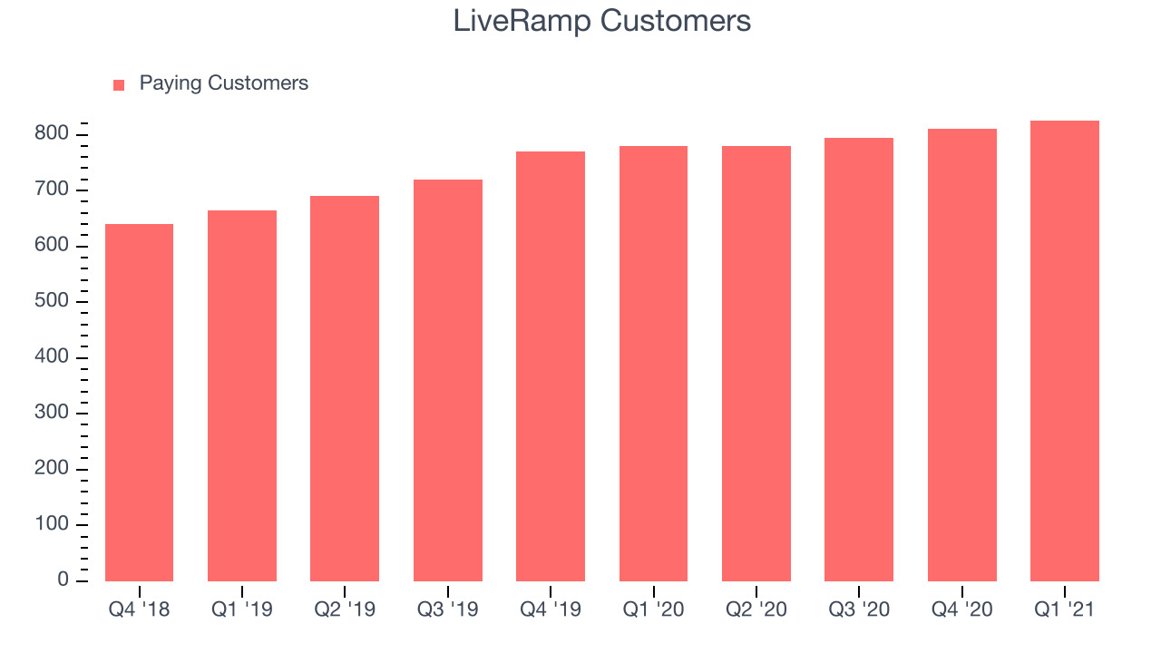 LiveRamp Customers