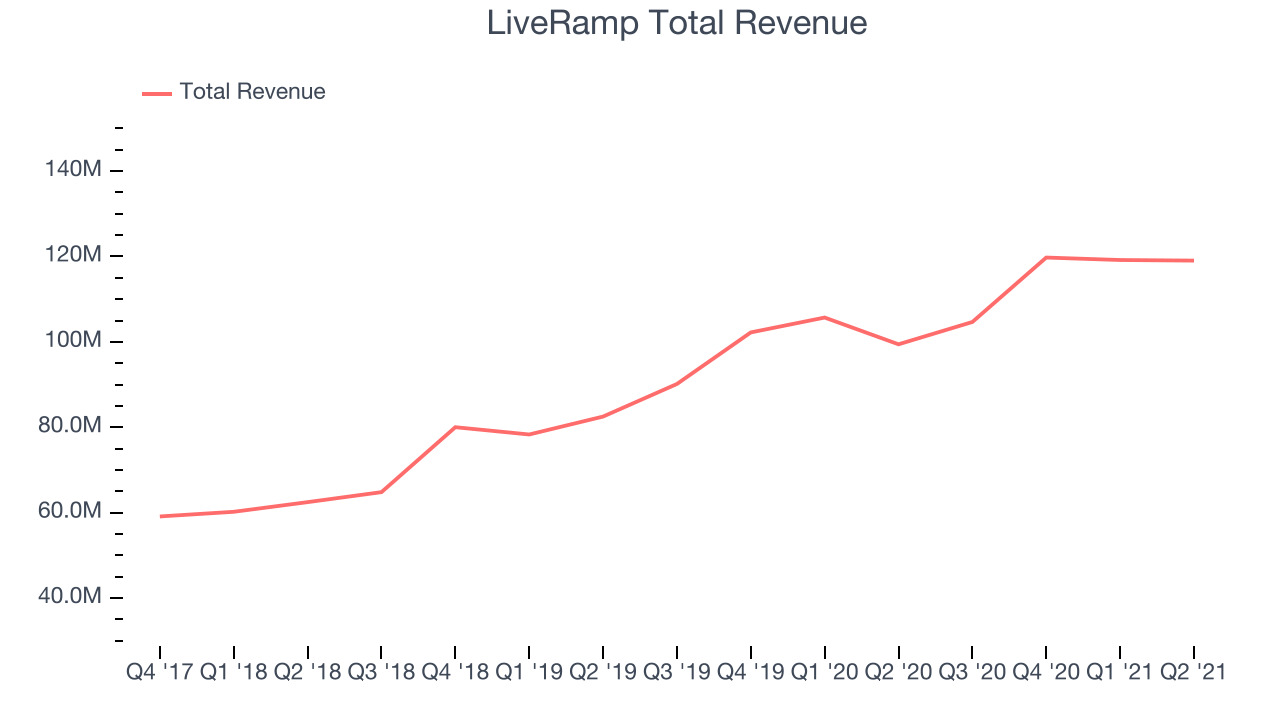 LiveRamp Total Revenue