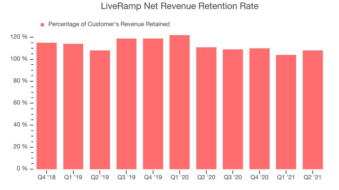 LiveRamp Net Revenue Retention Rate