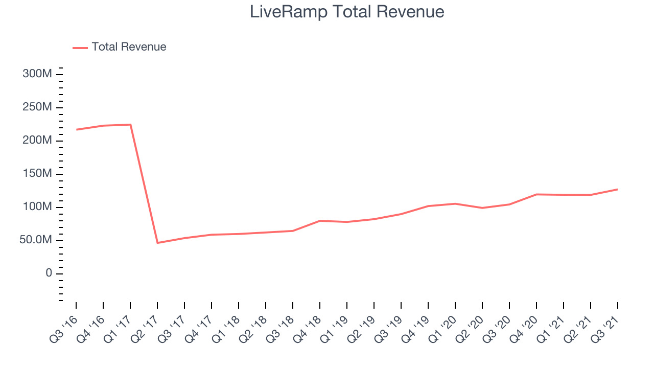 LiveRamp Total Revenue