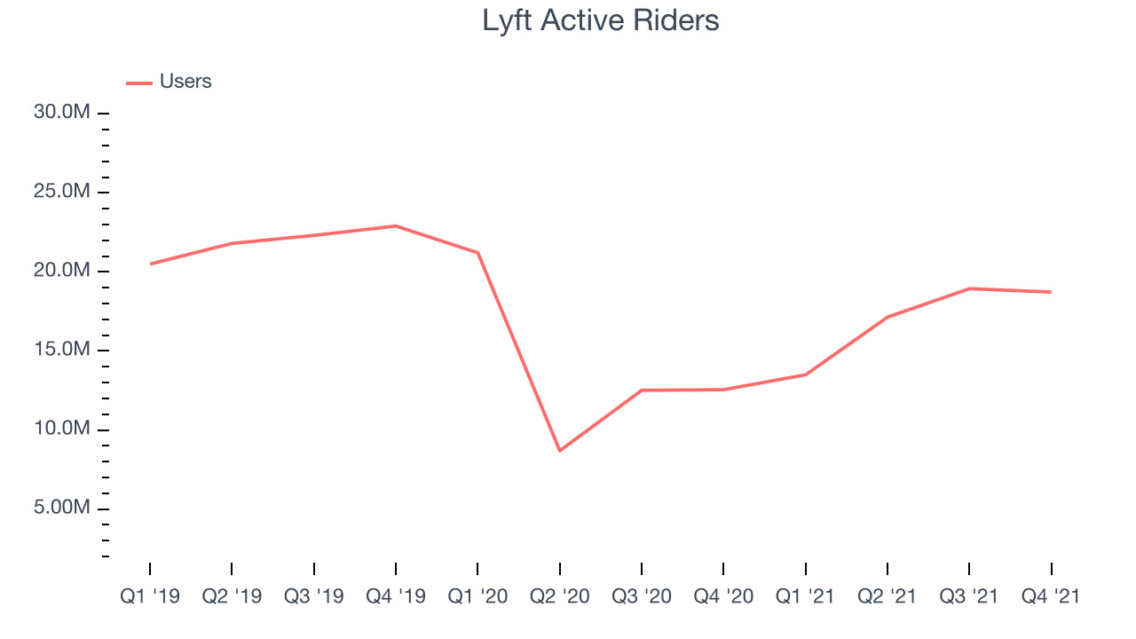 Lyft Active Riders