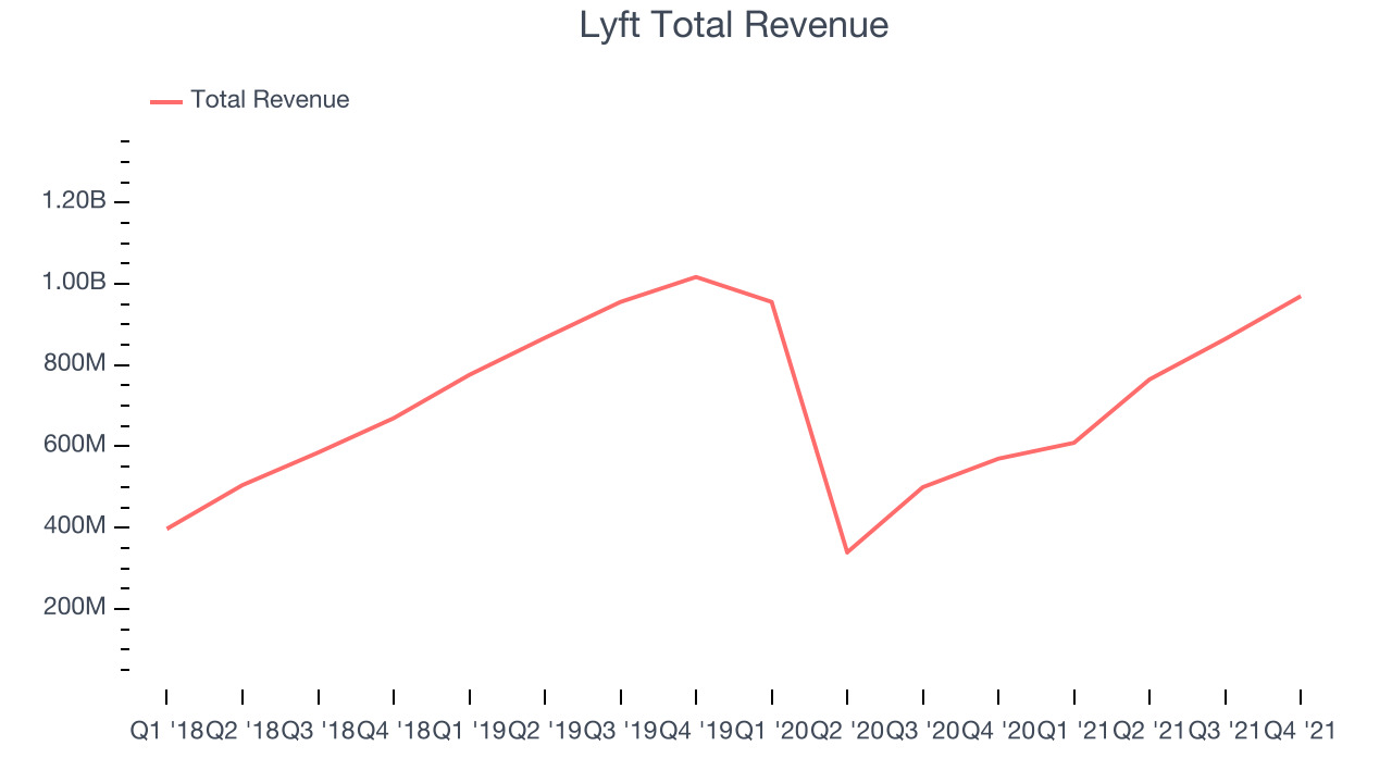 Lyft Total Revenue