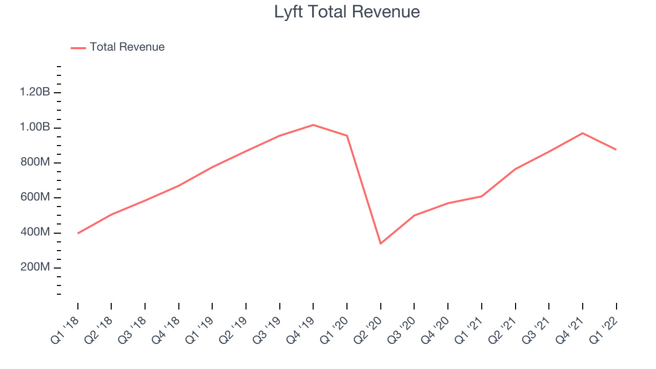 Lyft Total Revenue