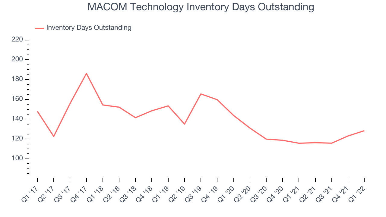 MACOM Technology Inventory Days Outstanding