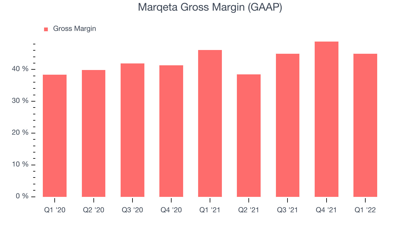 Marqeta Gross Margin (GAAP)