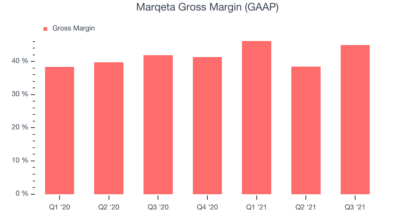 Marqeta Gross Margin (GAAP)