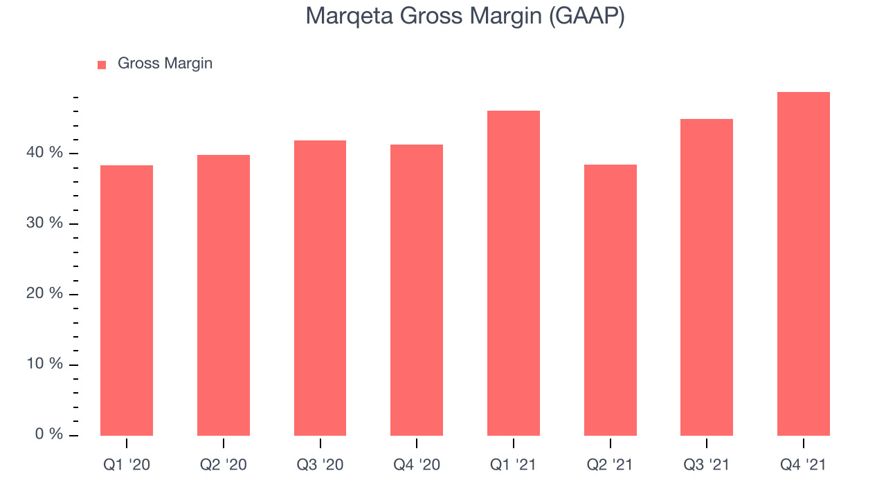 Marqeta Gross Margin (GAAP)