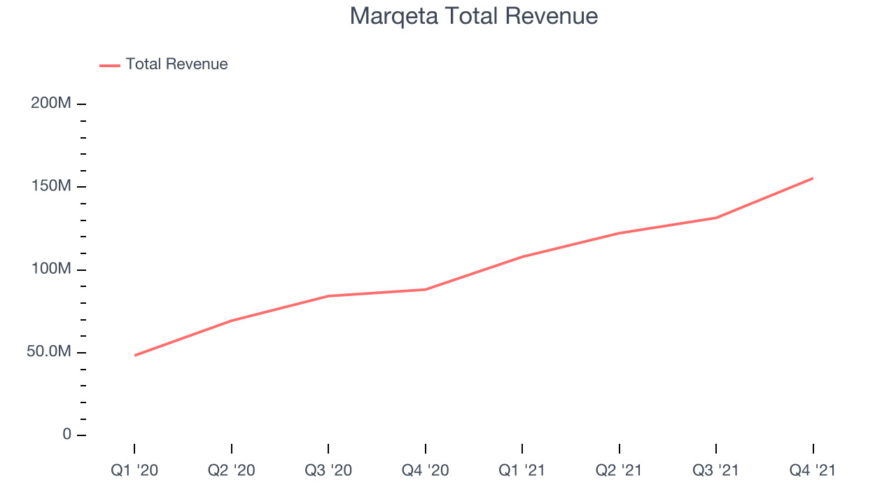 Marqeta Total Revenue