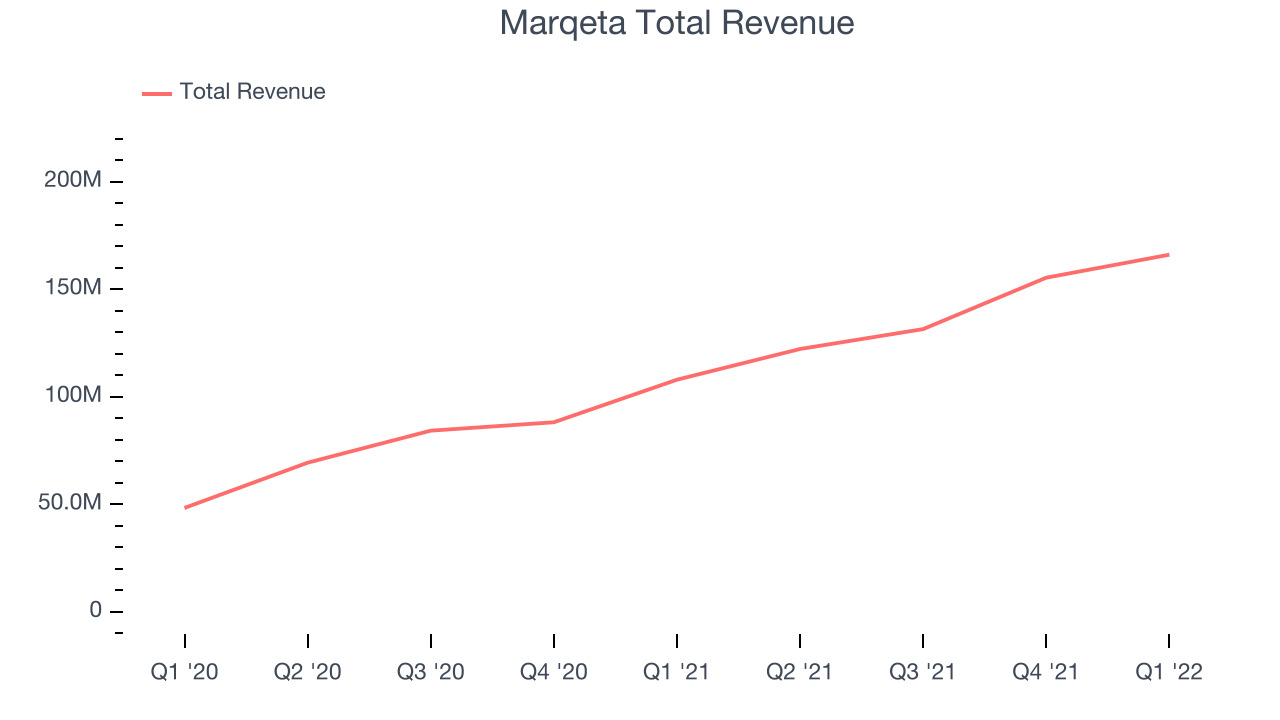 Marqeta Total Revenue