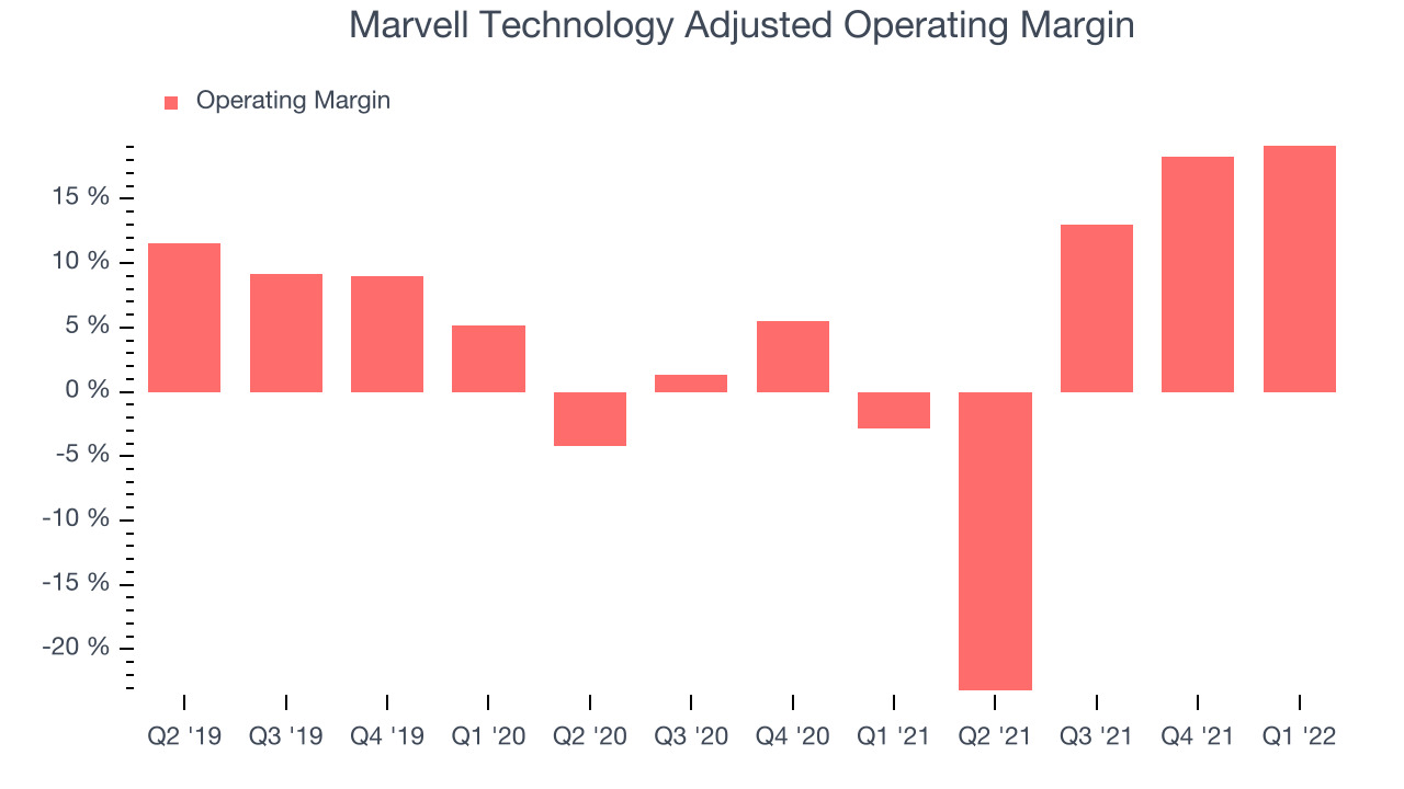 Marvell Technology Adjusted Operating Margin