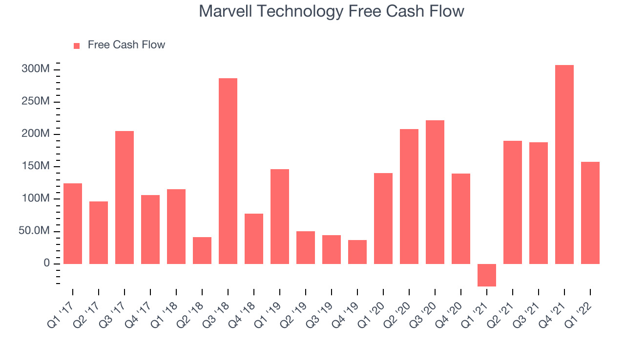 Marvell Technology Free Cash Flow