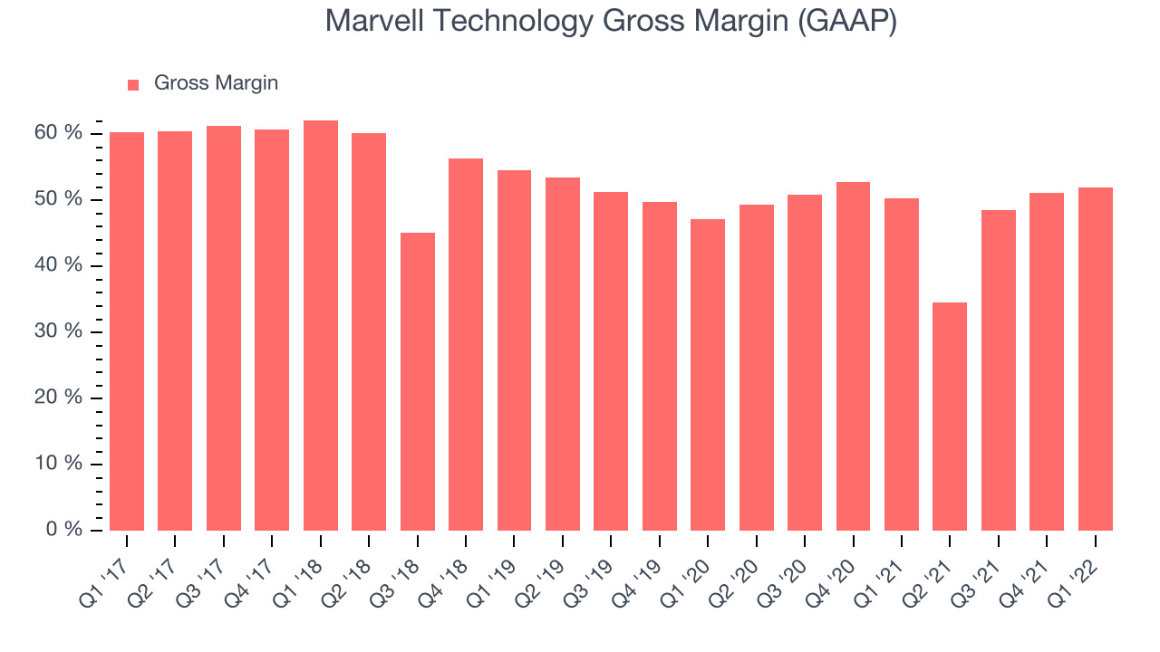 Marvell Technology Gross Margin (GAAP)