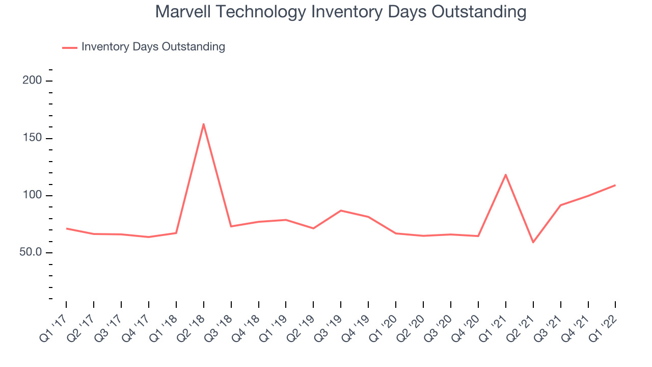 Marvell Technology Inventory Days Outstanding