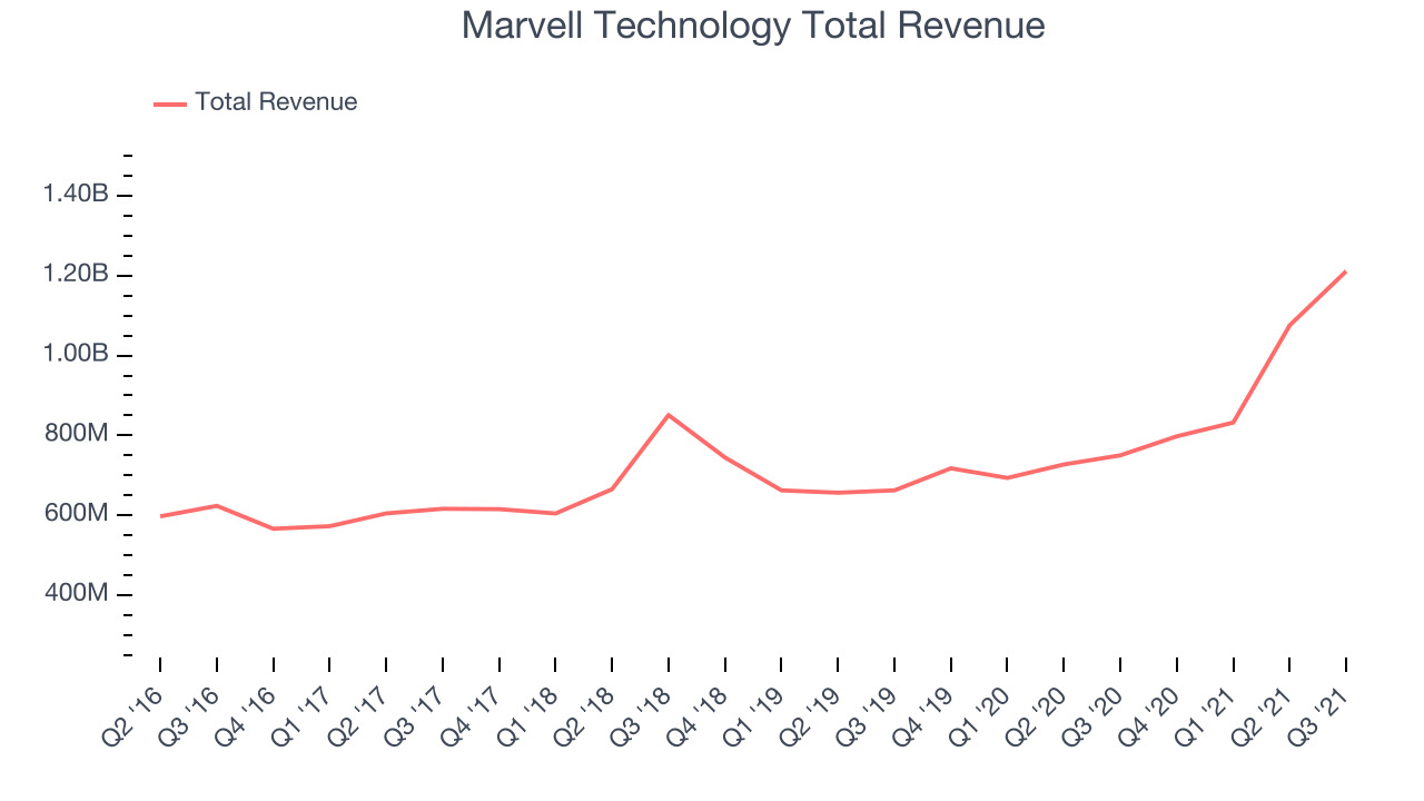 Marvell Technology Total Revenue