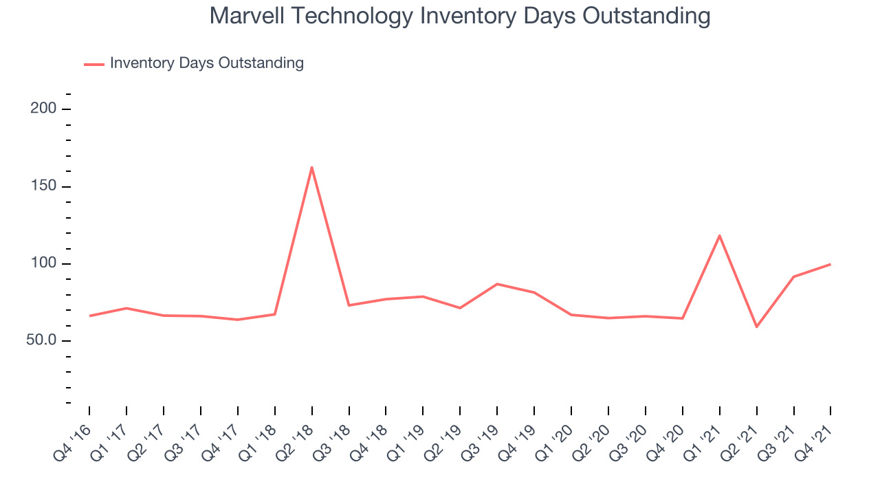 Marvell Technology Inventory Days Outstanding