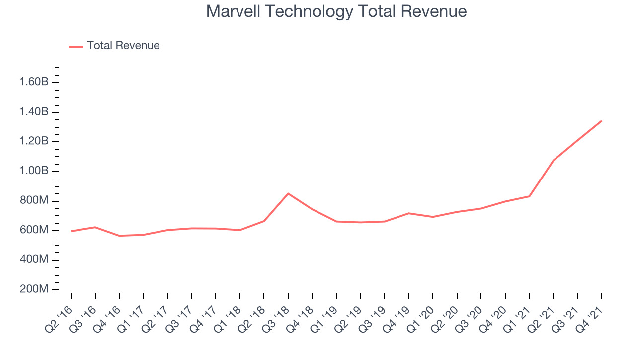 Marvell Technology Total Revenue
