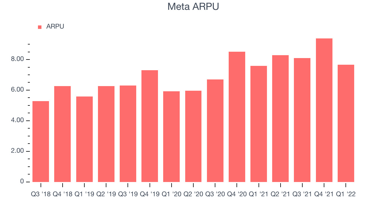 Meta ARPU