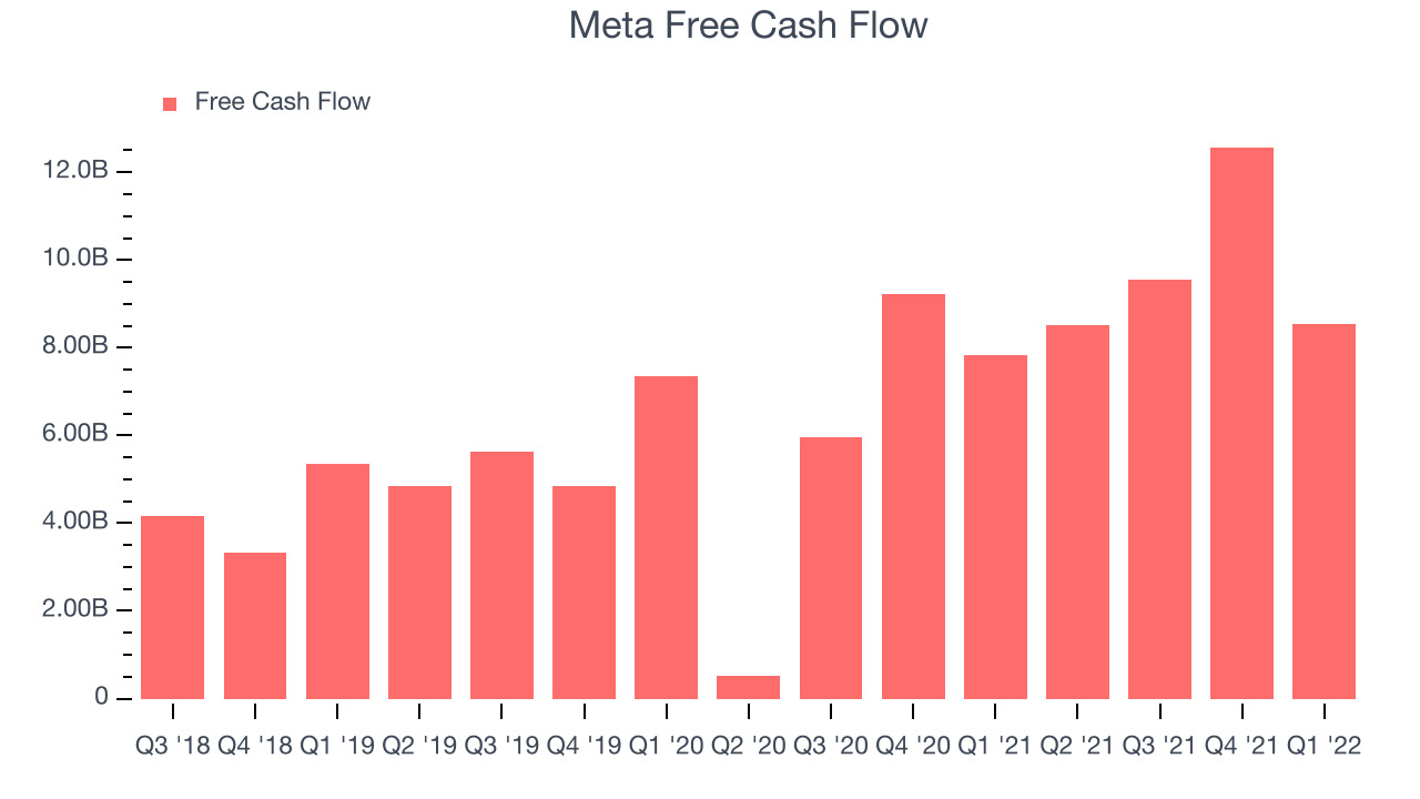 Meta Free Cash Flow