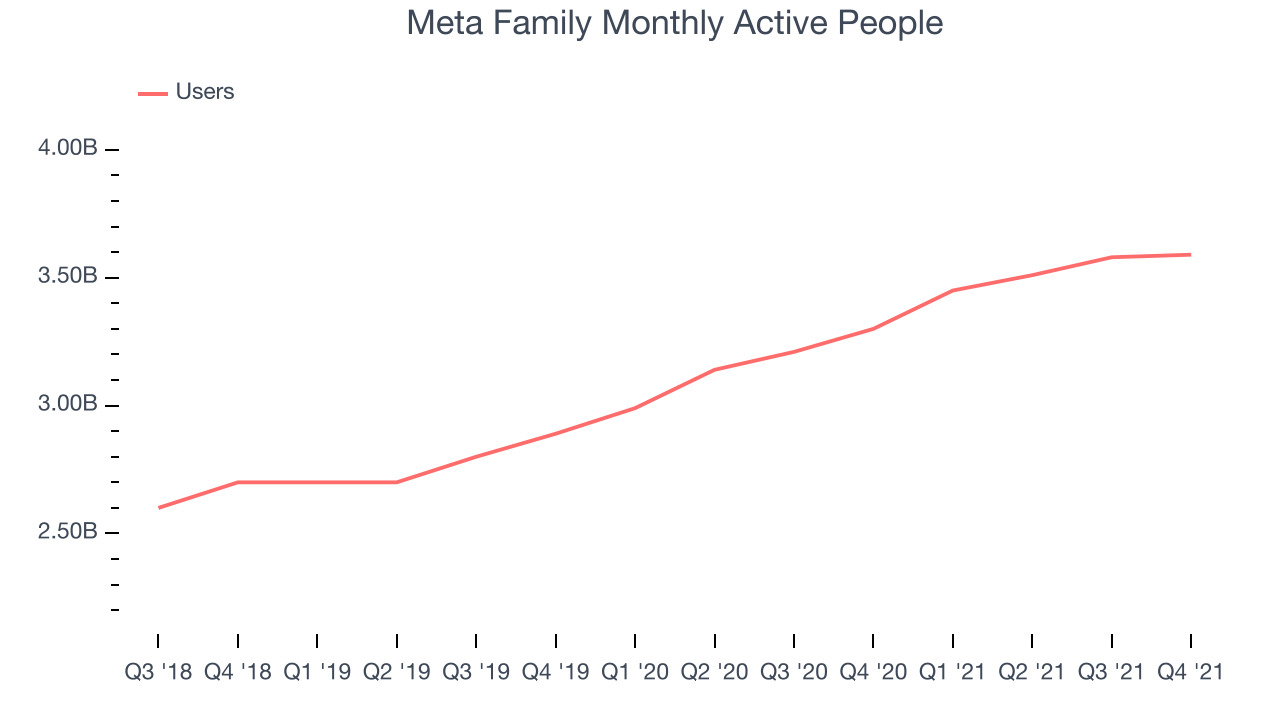 Meta Family Monthly Active People