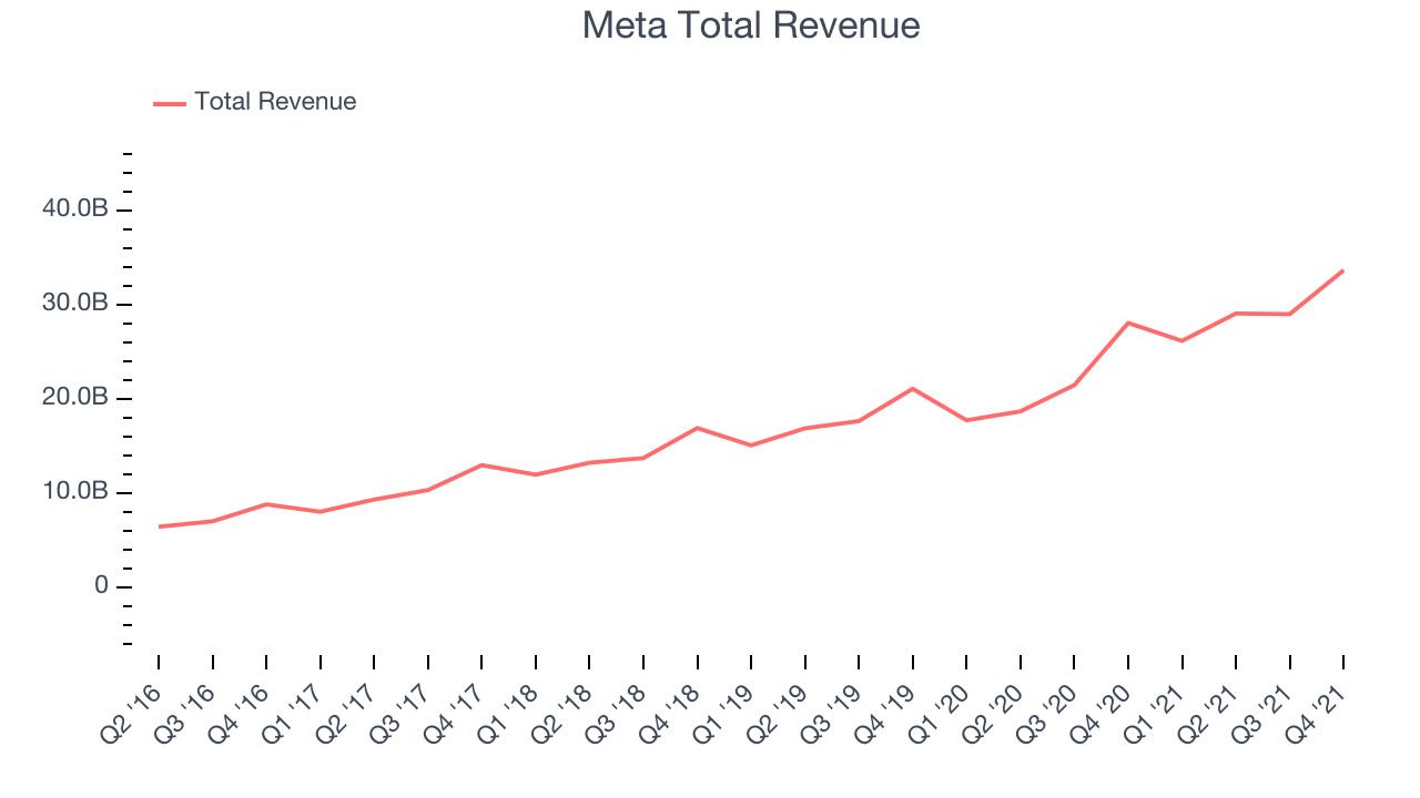 Meta Total Revenue