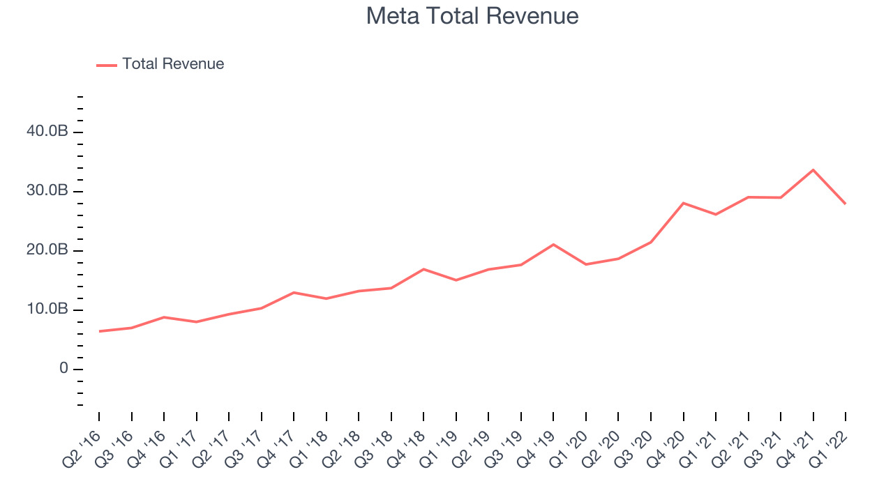 Meta Total Revenue