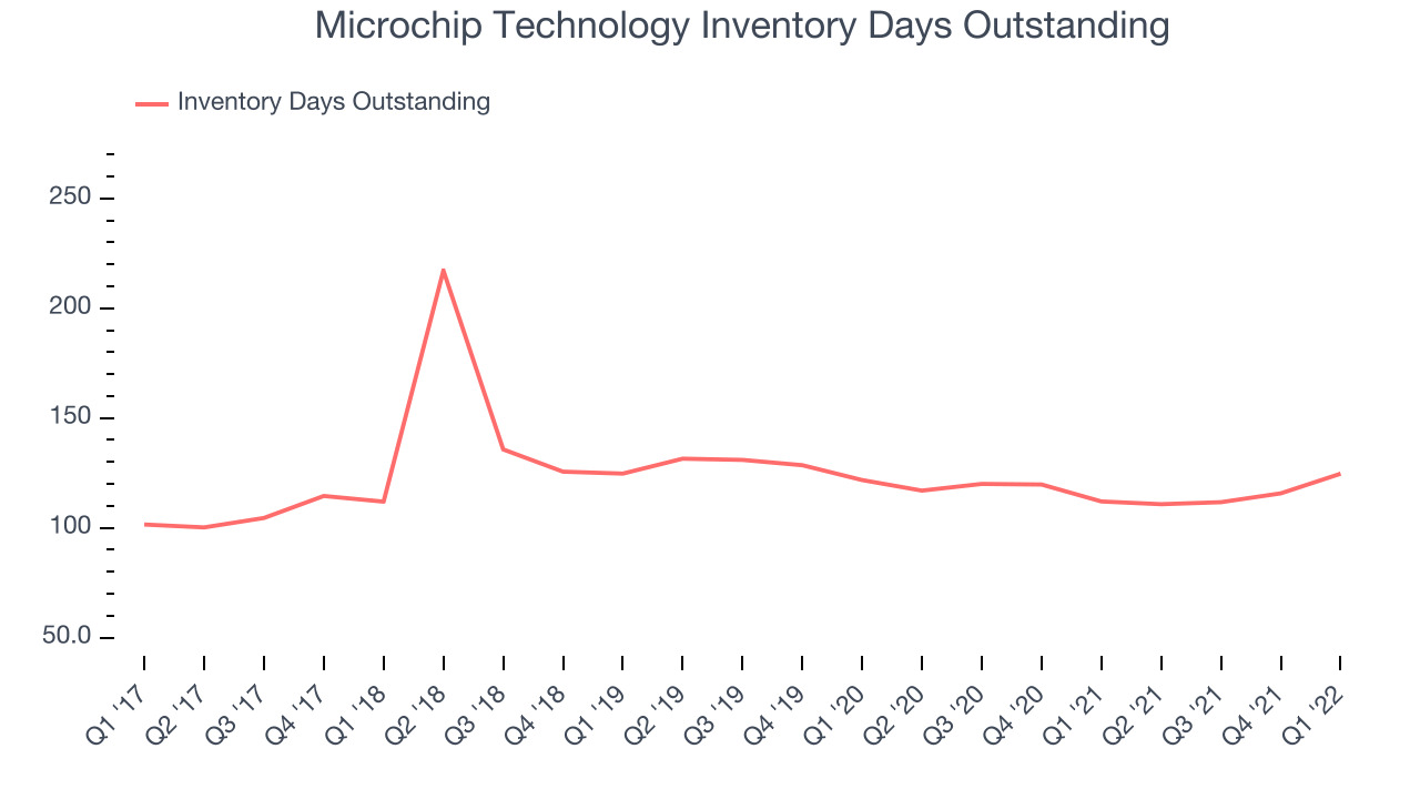 Microchip Technology Inventory Days Outstanding