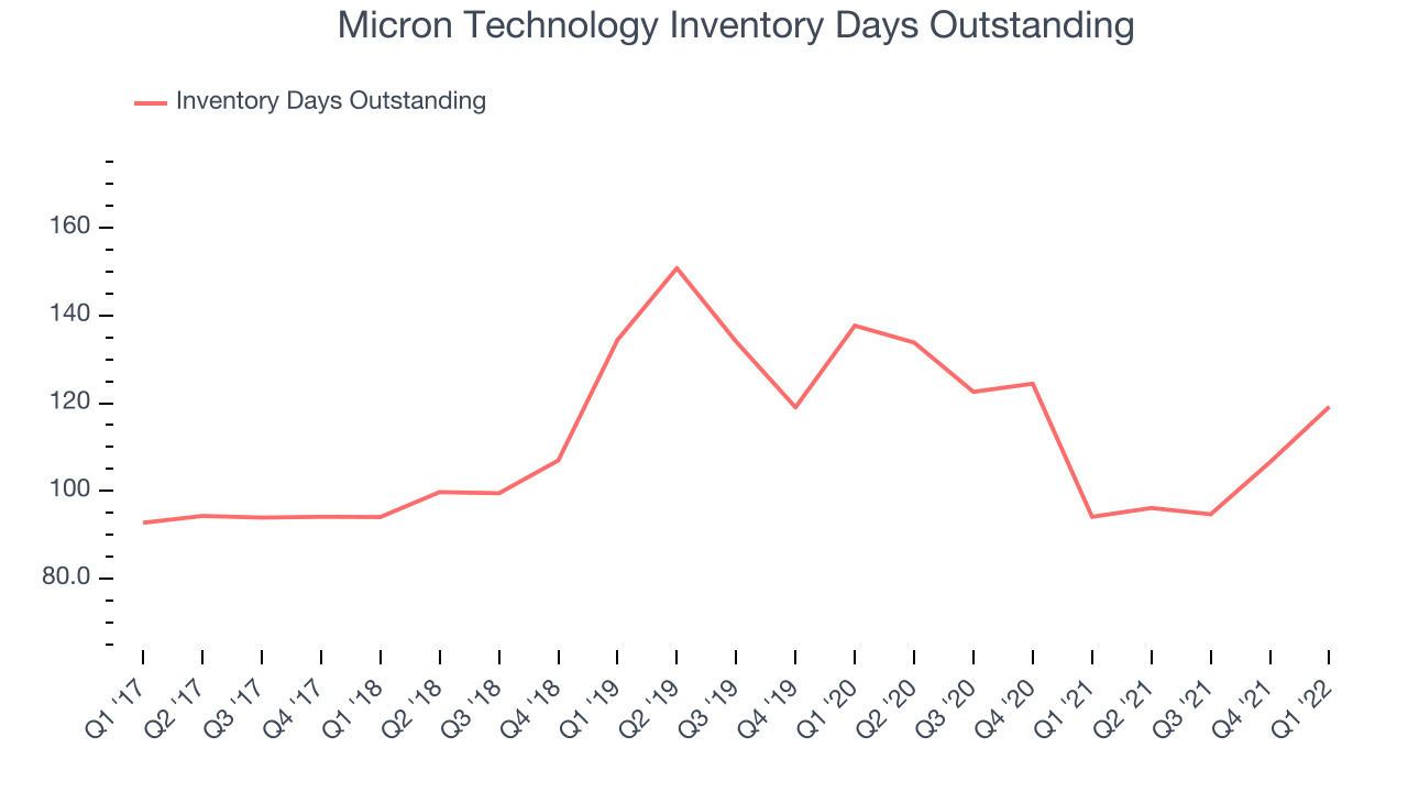 Micron Technology Inventory Days Outstanding