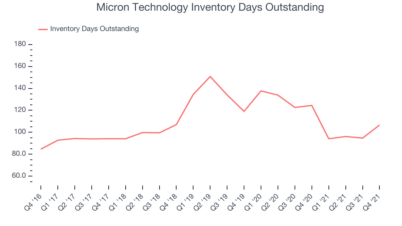 Micron Technology Inventory Days Outstanding