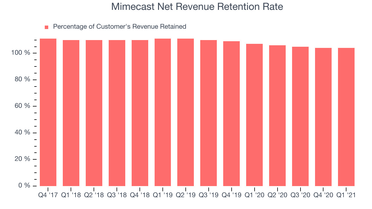 Mimecast Net Revenue Retention Rate