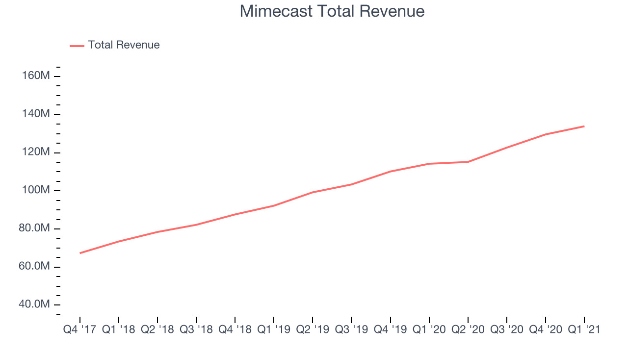 Mimecast Total Revenue