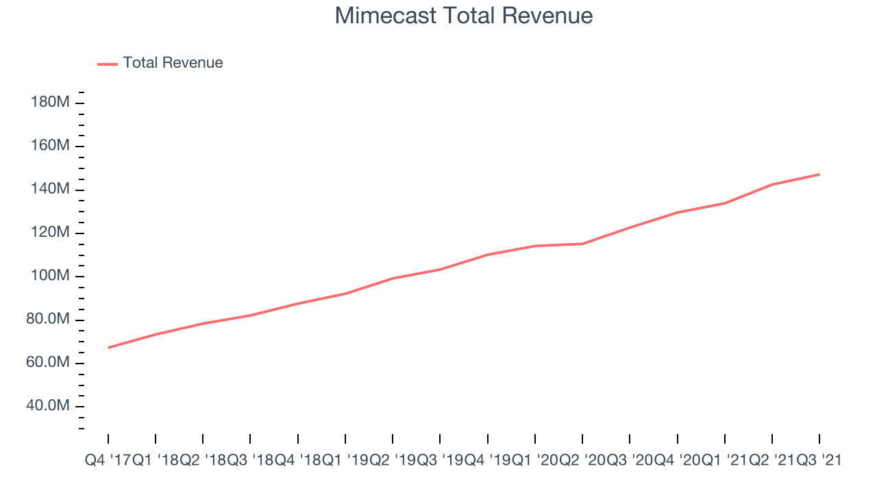 Mimecast Total Revenue