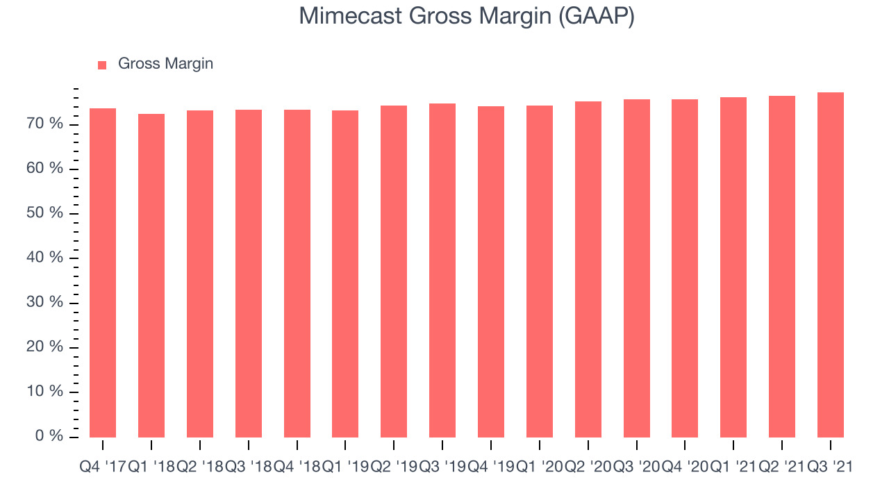 Mimecast Gross Margin (GAAP)