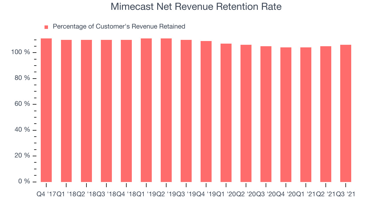 Mimecast Net Revenue Retention Rate