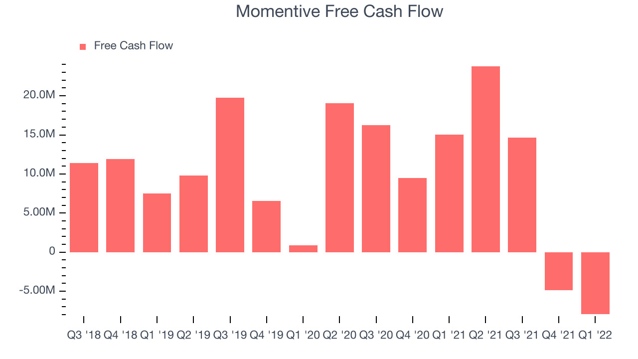 Momentive Free Cash Flow