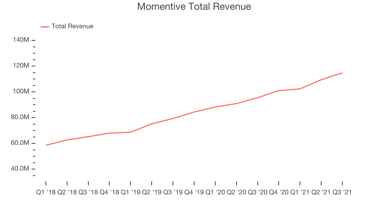 Momentive Total Revenue