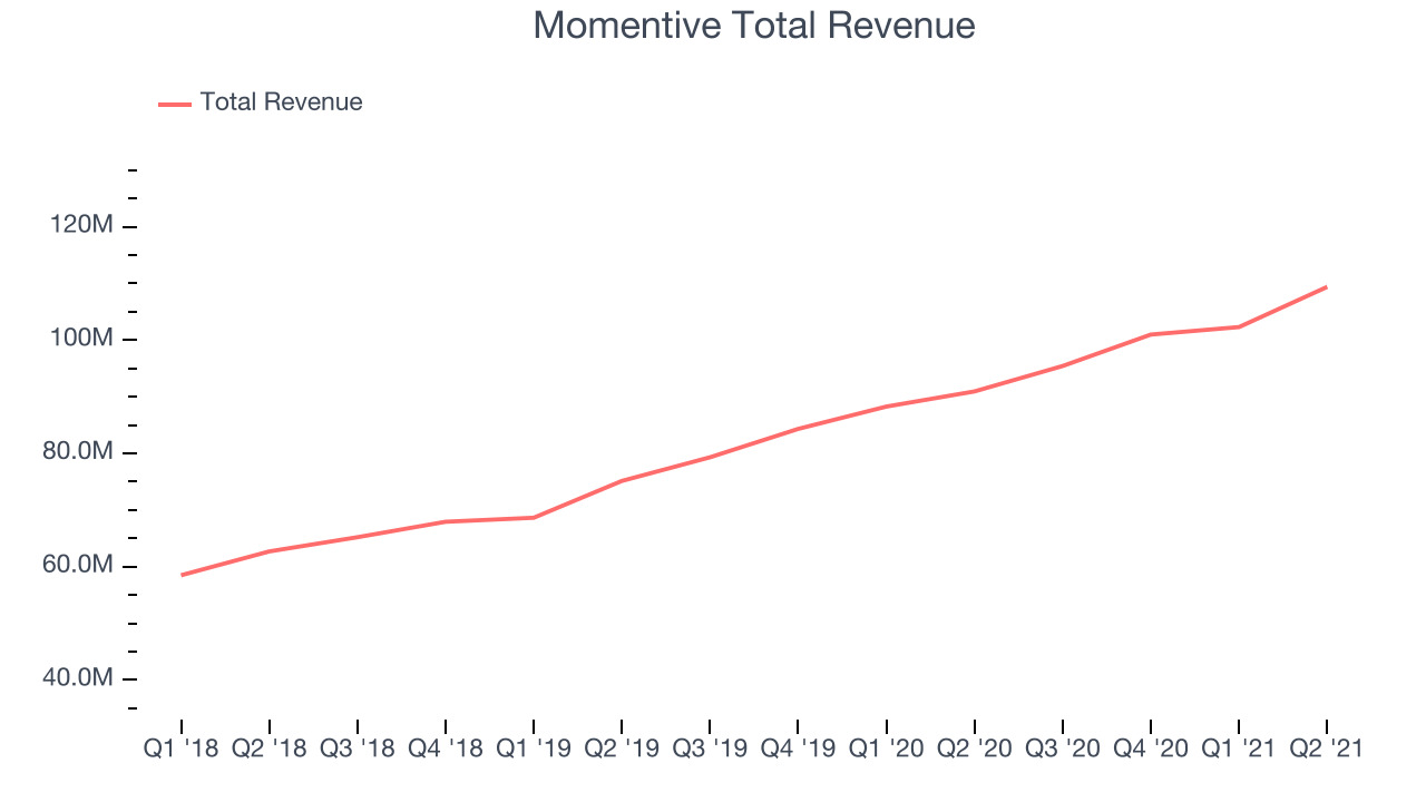 Momentive Total Revenue