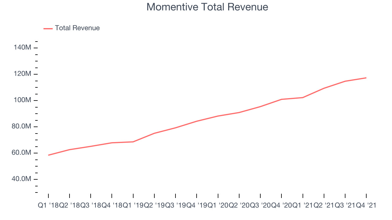 Momentive Total Revenue