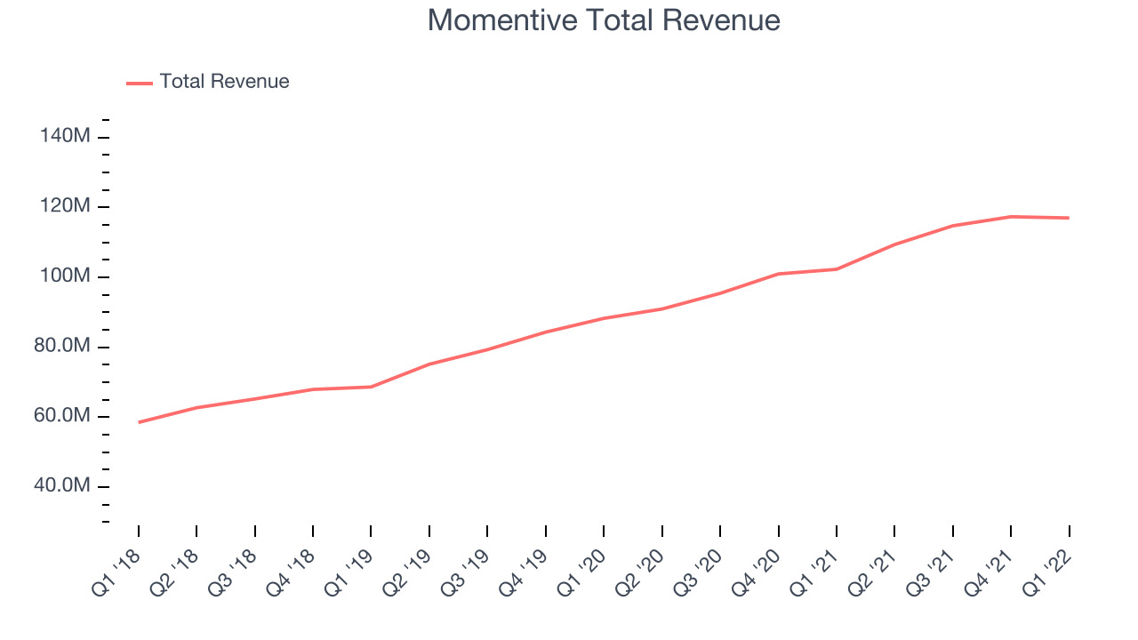 Momentive Total Revenue