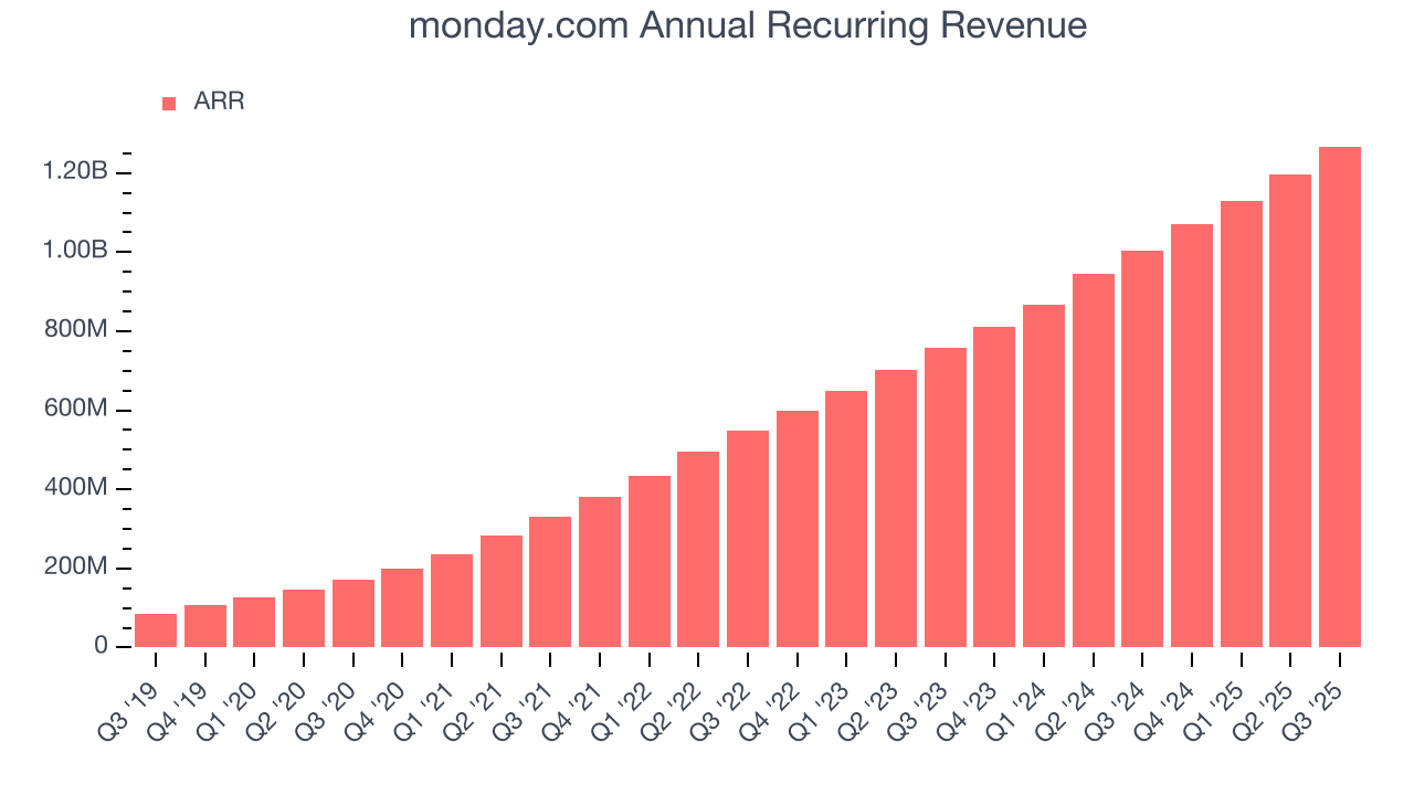 monday.com Annual Recurring Revenue
