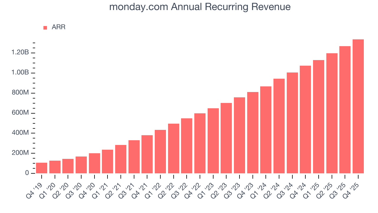 monday.com Annual Recurring Revenue